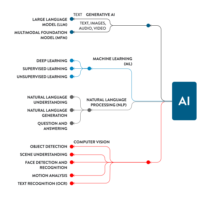 tipos de Inteligencia Artificial que existen