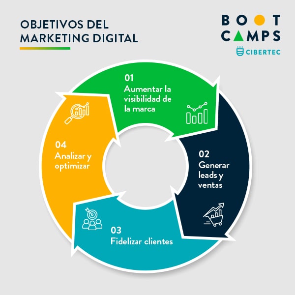 Objetivos del marketing digital Cibertec Bootcamps - Carreras Tecnicas